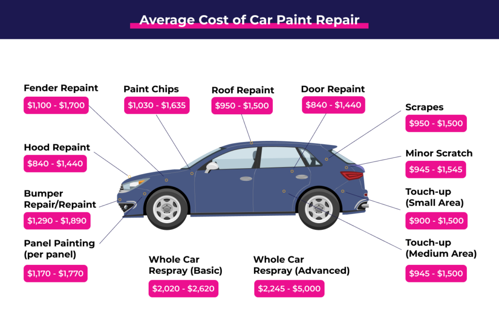 average cost of car paint