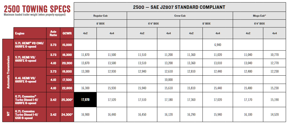 ram 2500 towing capacity canada